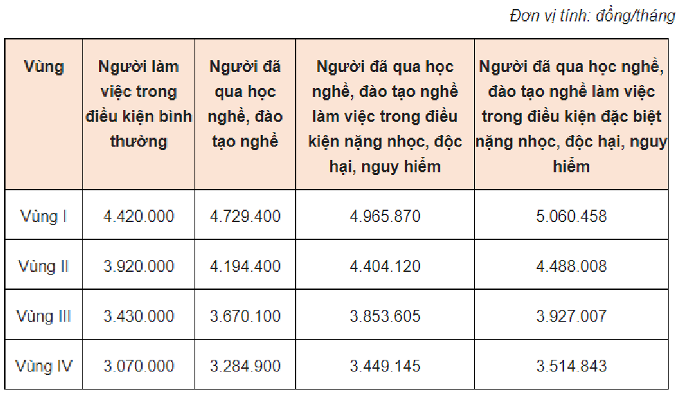 Mức đóng bảo hiểm xã hội năm 2022