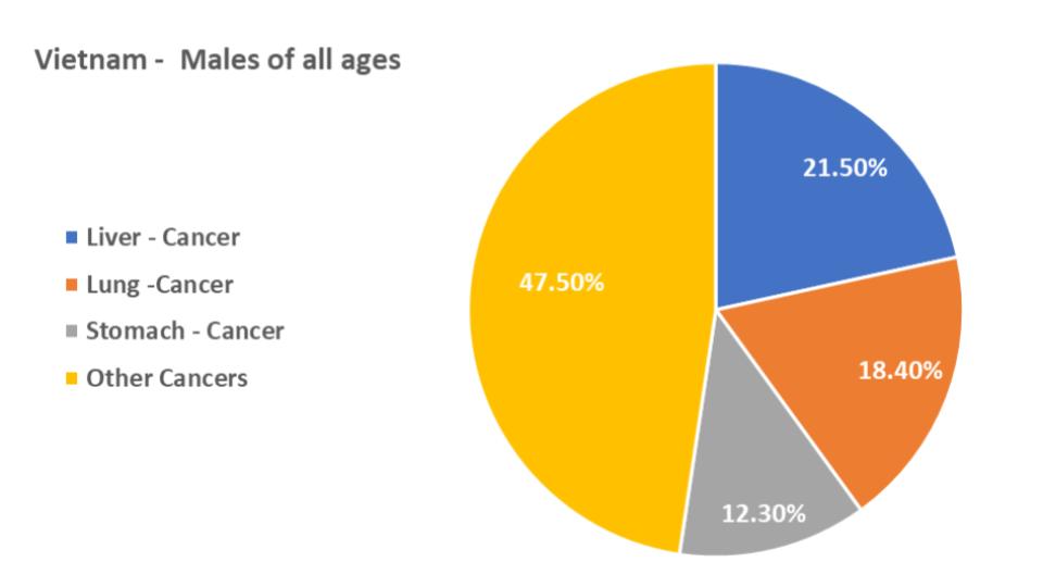 ty le benh ung thu theo gioi tinh nam
