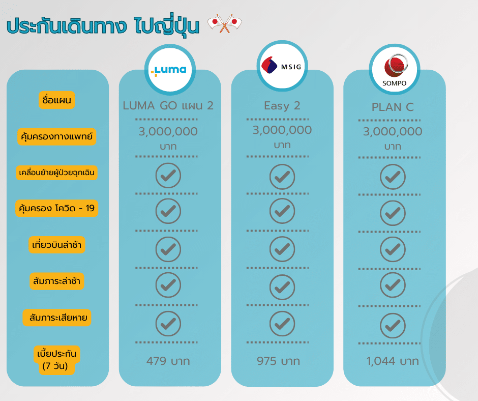 ประกันเดินทางต่างประเทศที่ไหนดีสุดในปี 2566