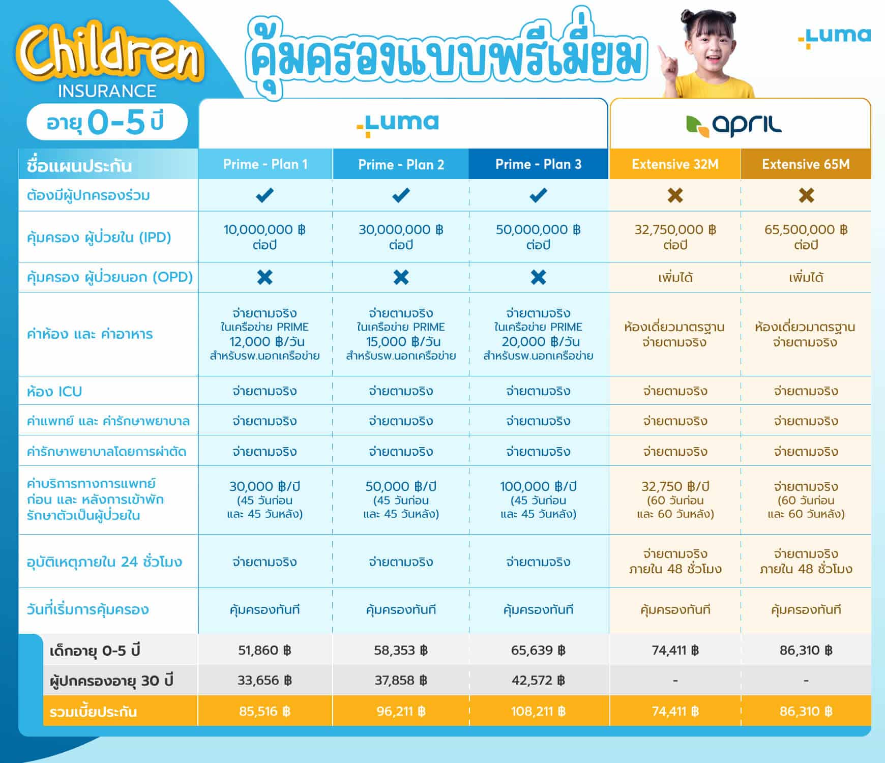 เปรียบเทียบประกันสุขถาพเด็ก, เปรียบเทียบประกันสุขภาพเด็ก 2567 คุณพ่อคุณแม่ต้องดู!