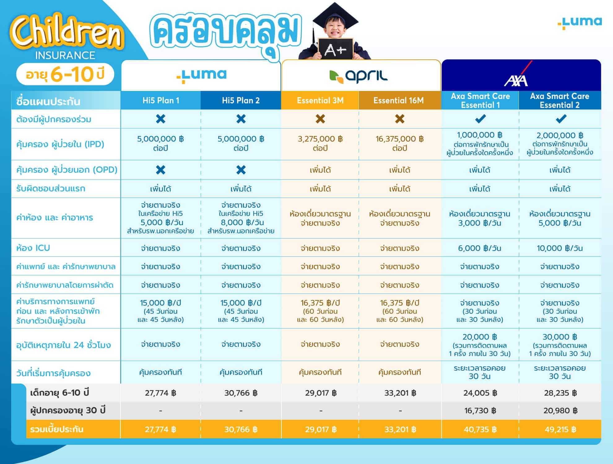 เปรียบเทียบประกันสุขภาพเด็ก