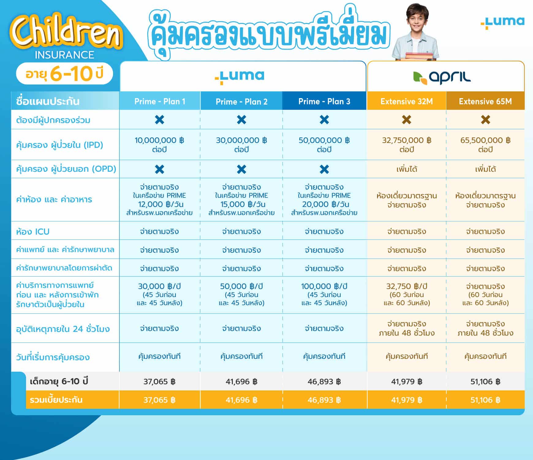 เปรียบเทียบประกันสุขถาพเด็ก, เปรียบเทียบประกันสุขภาพเด็ก 2567 คุณพ่อคุณแม่ต้องดู!
