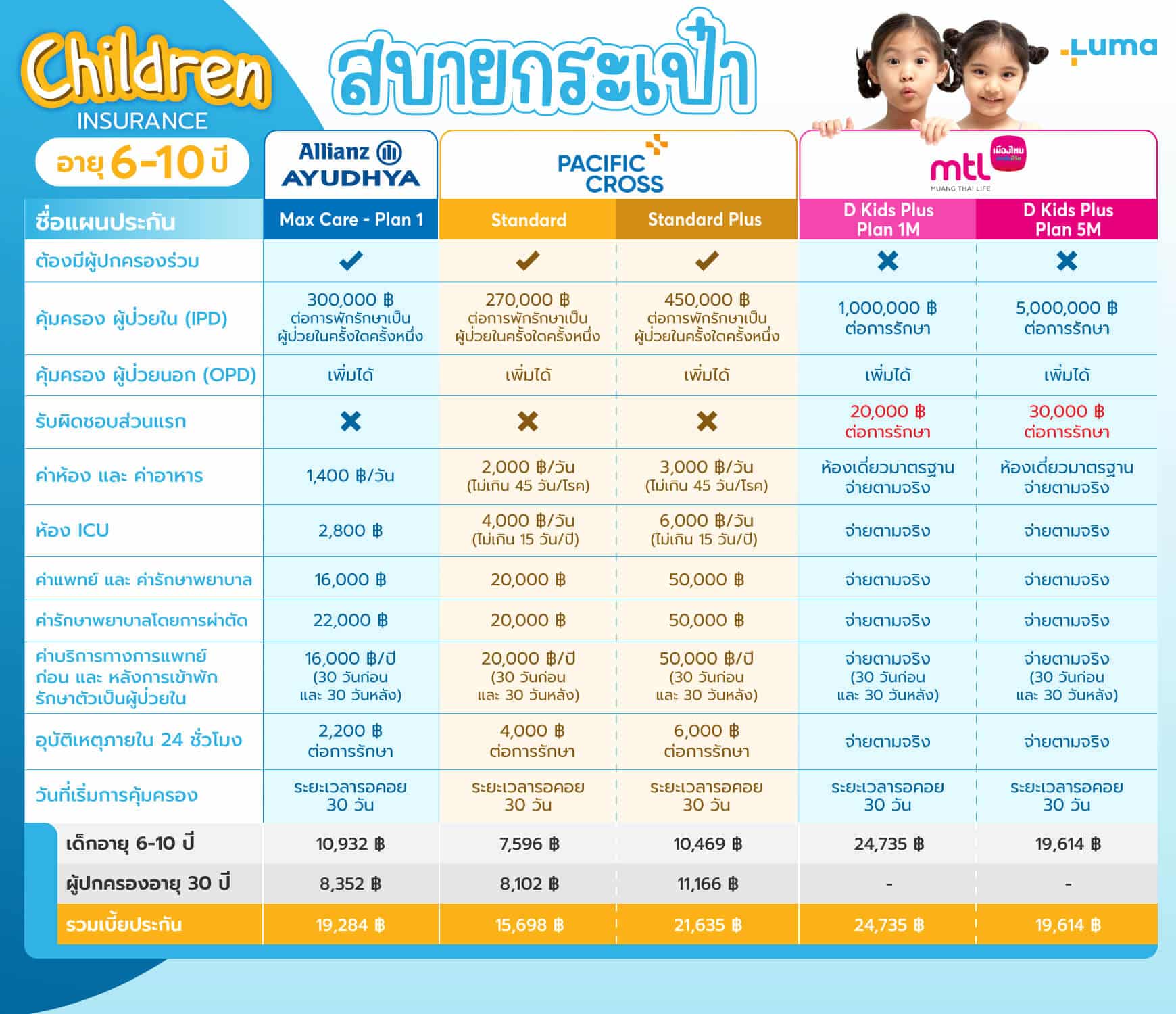 เปรียบเทียบประกันสุขภาพเด็ก