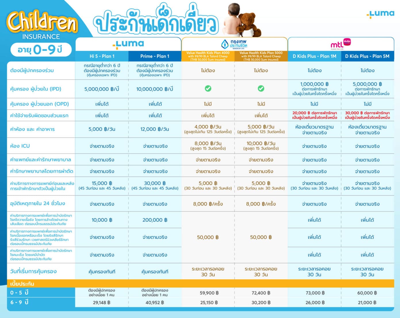 เปรียบเทียบประกันสุขภาพเด็ก ครบทุกแผนฮิต ปี 2568