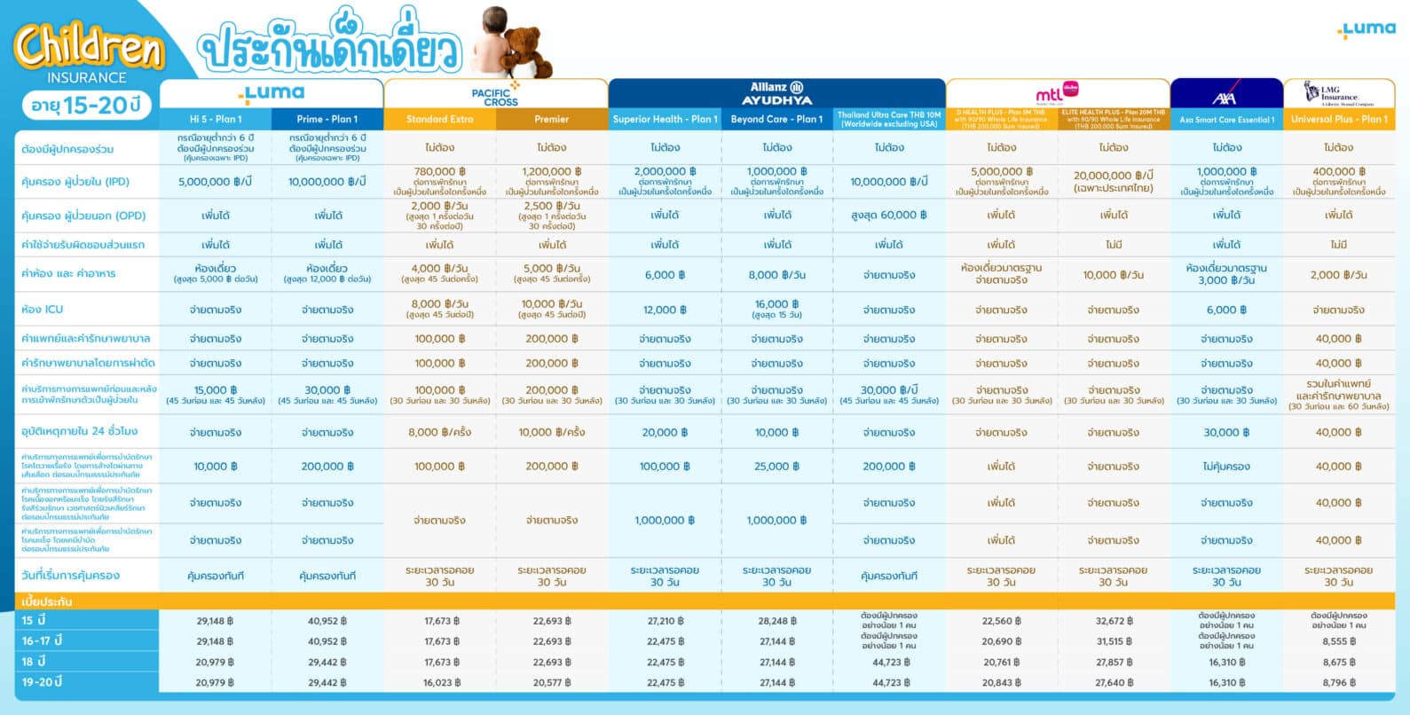 เปรียบเทียบประกันสุขภาพเด็ก ครบทุกแผนฮิต ปี 2568