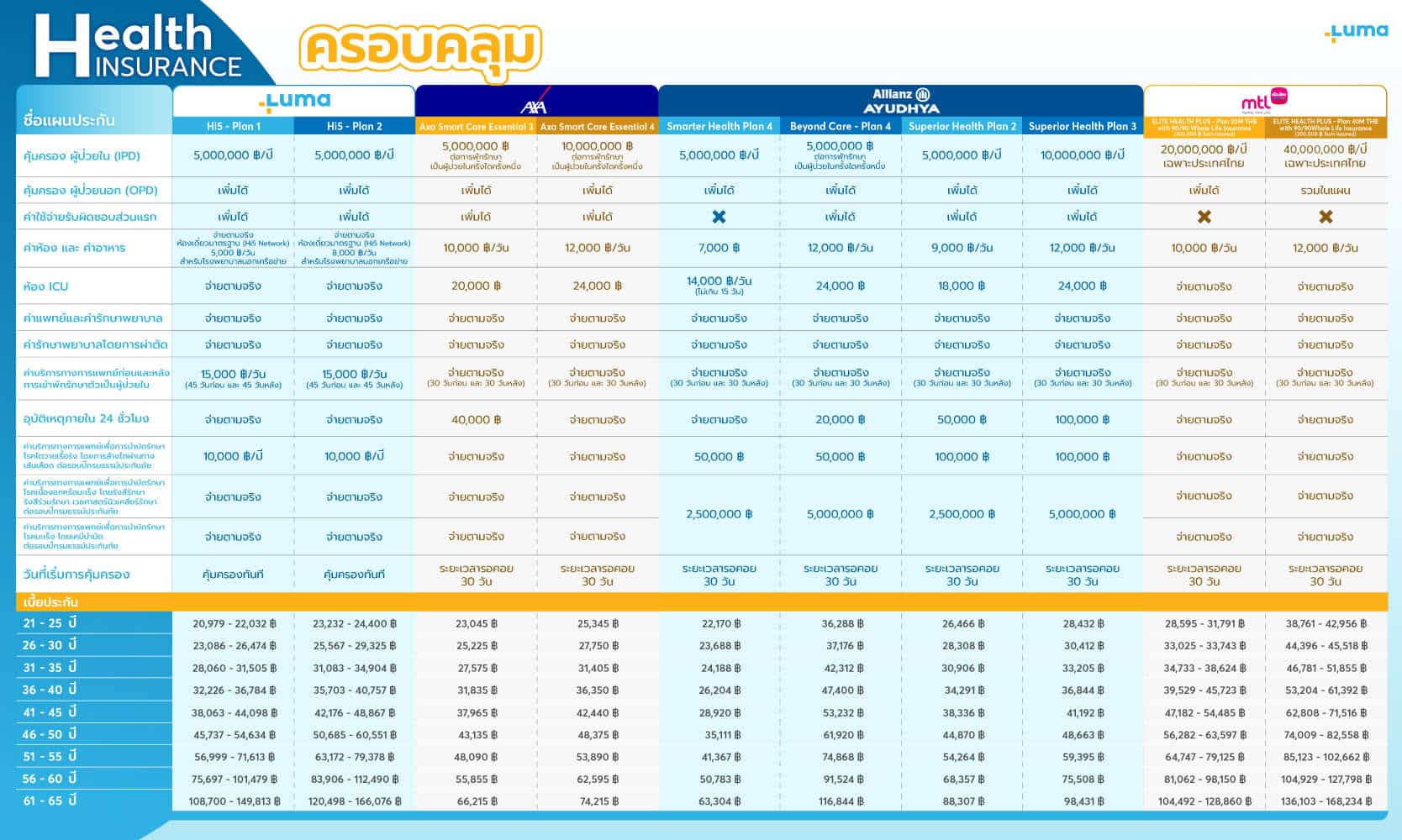ประกันสุขภาพเหมาจ่าย เปรียบเทียบ