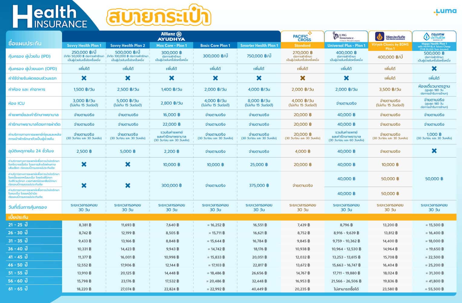ประกันสุขภาพเหมาจ่าย เปรียบเทียบ