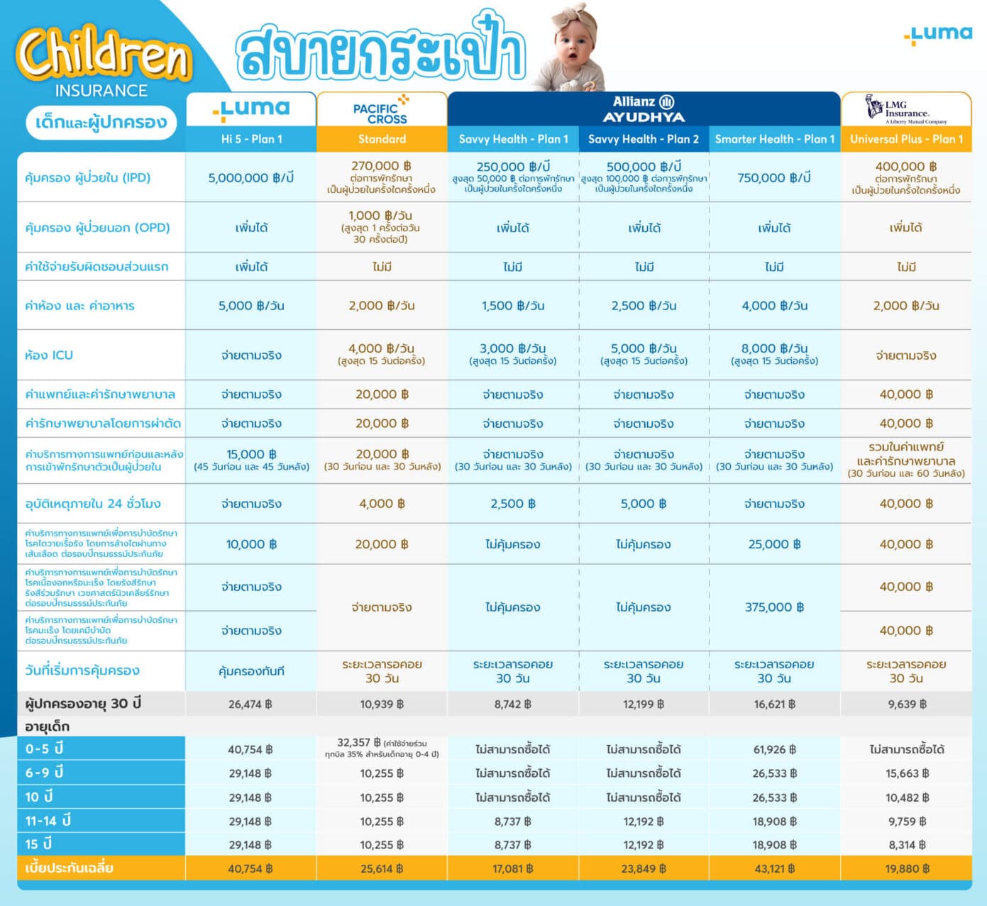 เปรียบเทียบประกันสุขภาพเด็ก ครบทุกแผนฮิต ปี 2568