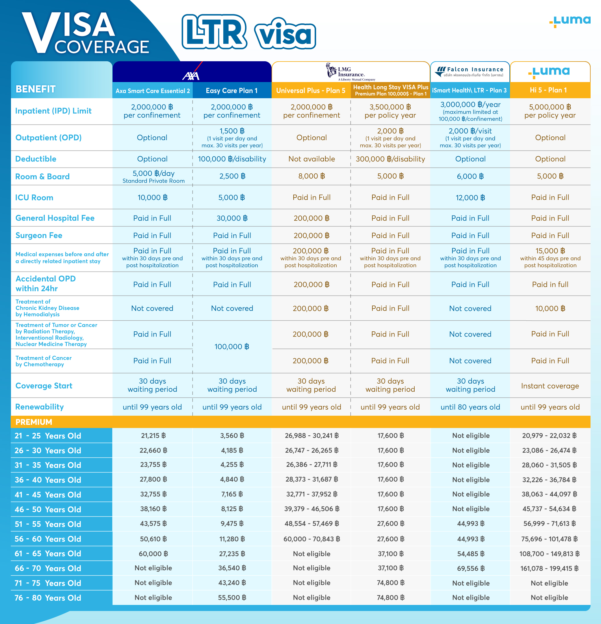 LTR Visa insurance Thailand