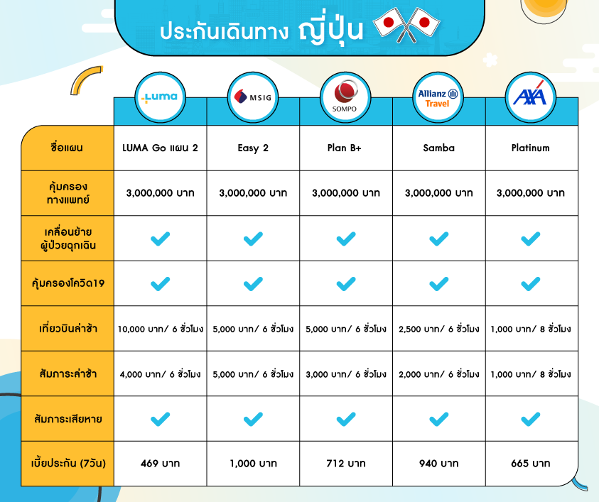 ประกันเดินทางต่างประเทศ เปรียบเทียบ