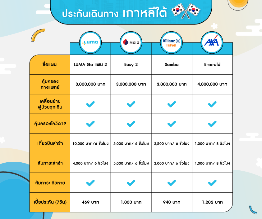 ประกันเดินทางต่างประเทศ เปรียบเทียบ