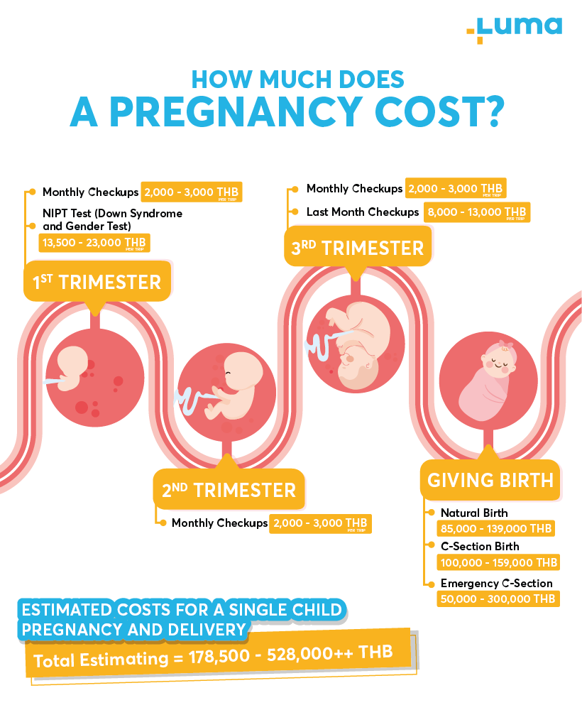 cost of pregnancy in thailand