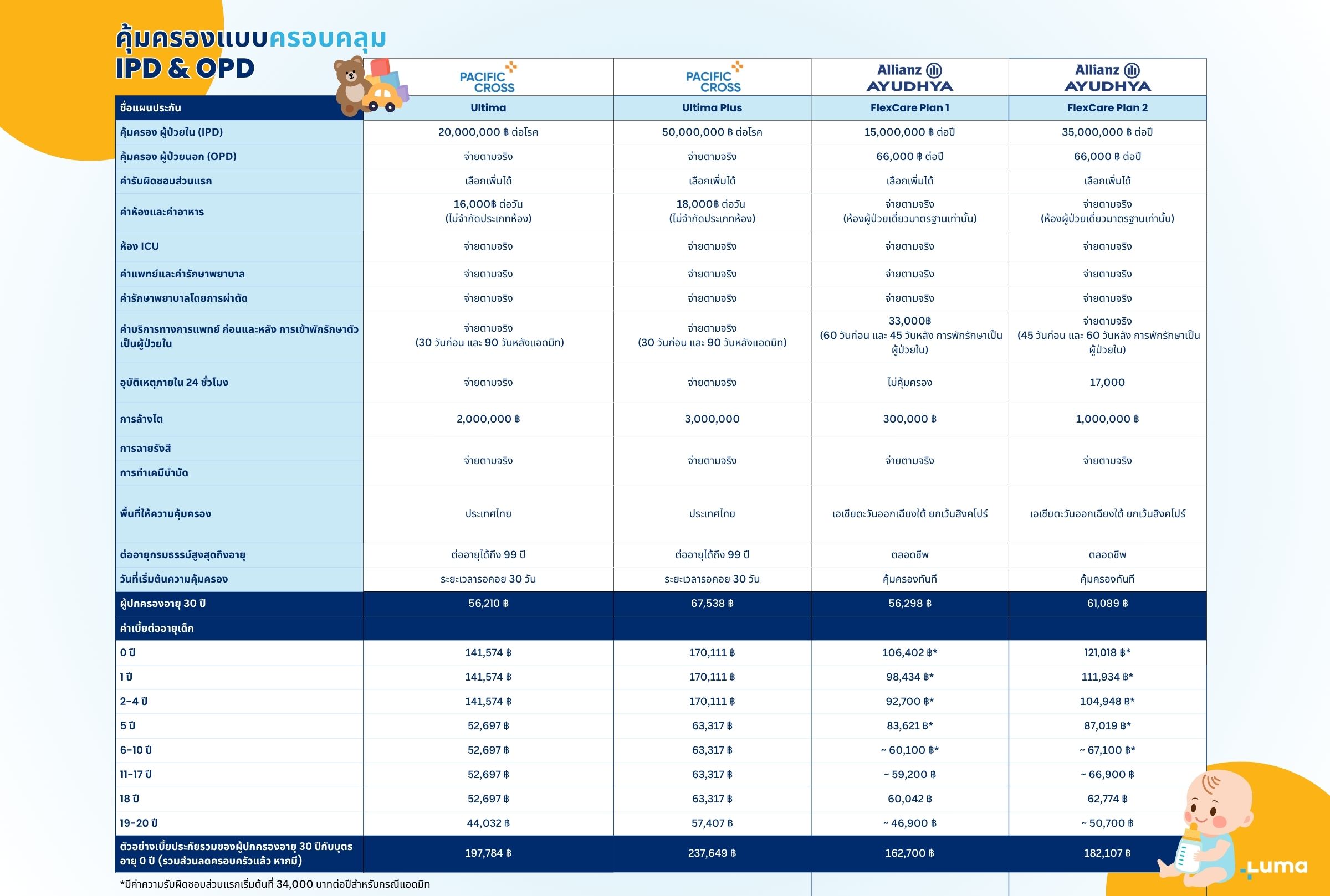 Full Coverage IP OPD TH